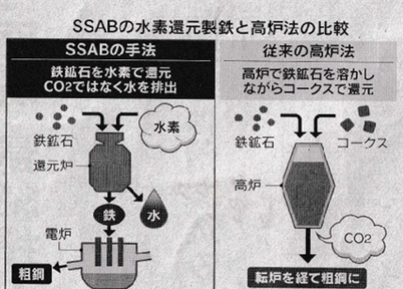 SSABの水素還元製鉄と高炉法の比較