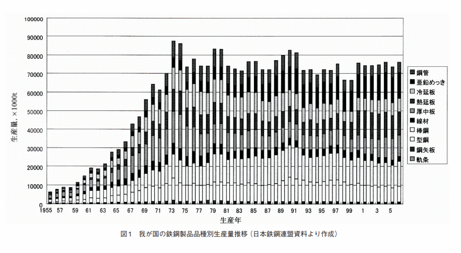 鉄鋼品種別生産量