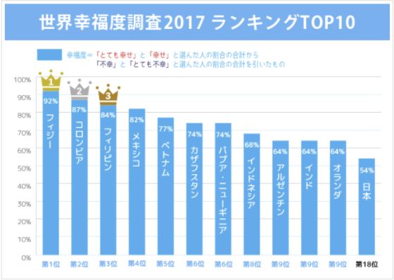 世界幸福度ランキングトップ10＋日本