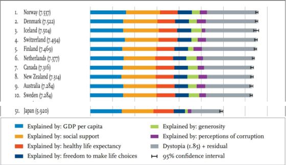世界幸福度報告上位10国＋日本